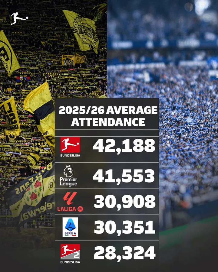 世界杯手机直播软件-本赛季欧洲联赛场均上座数：德甲/英超/西甲/意甲/德乙前五