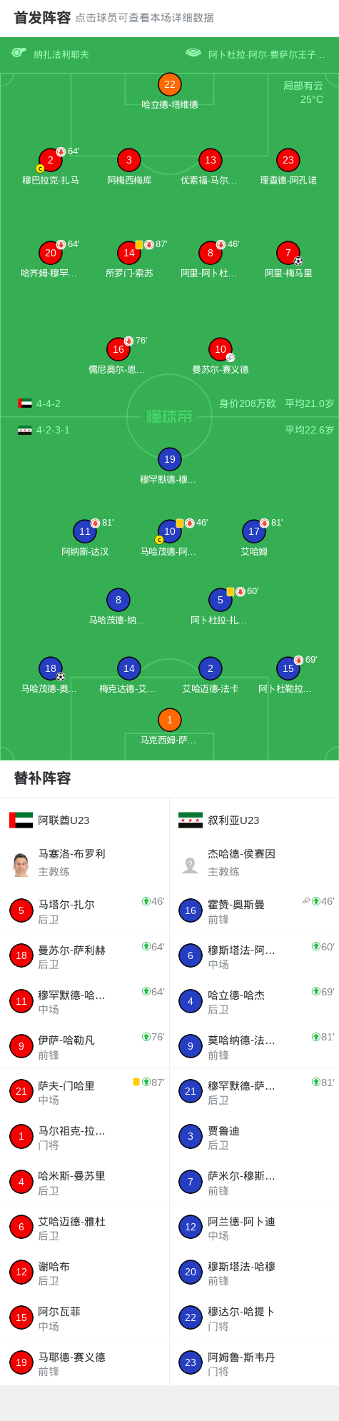 世界杯官方正版下载-U23阿联酋1-1力压叙利亚U23出线，梅马里、奥马尔破门