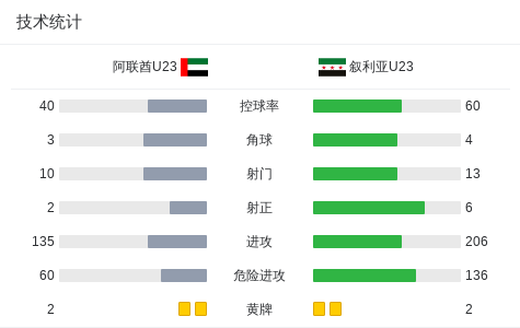 世界杯官方正版下载-U23阿联酋1-1力压叙利亚U23出线，梅马里、奥马尔破门