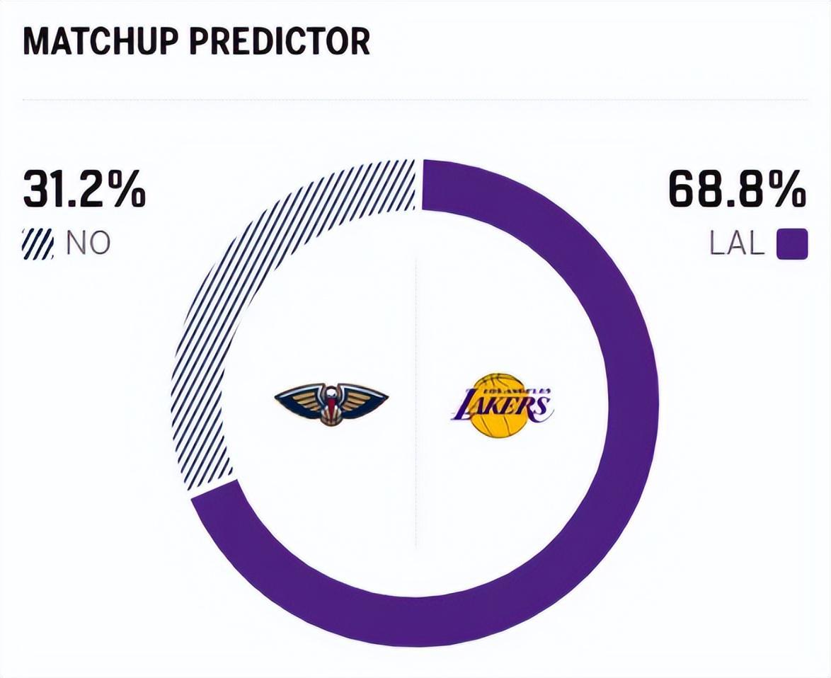 3连胜！湖人四杀鹈鹕，詹姆斯历史第一，东契奇7失误，里夫斯低迷